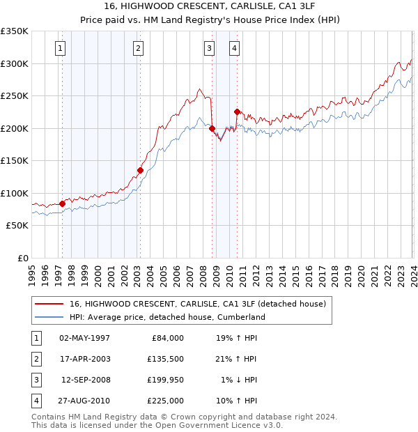16, HIGHWOOD CRESCENT, CARLISLE, CA1 3LF: Price paid vs HM Land Registry's House Price Index