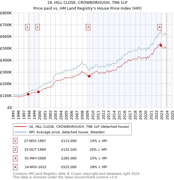 16, HILL CLOSE, CROWBOROUGH, TN6 1LP: Price paid vs HM Land Registry's House Price Index