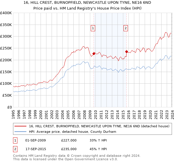 16, HILL CREST, BURNOPFIELD, NEWCASTLE UPON TYNE, NE16 6ND: Price paid vs HM Land Registry's House Price Index