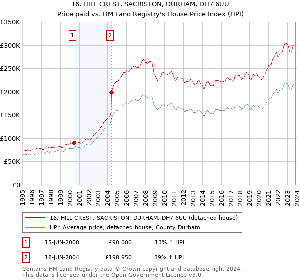 16, HILL CREST, SACRISTON, DURHAM, DH7 6UU: Price paid vs HM Land Registry's House Price Index
