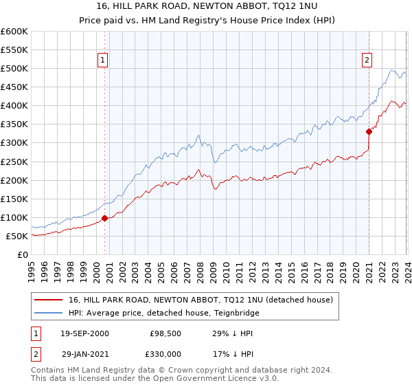 16, HILL PARK ROAD, NEWTON ABBOT, TQ12 1NU: Price paid vs HM Land Registry's House Price Index