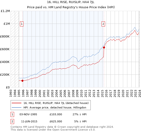 16, HILL RISE, RUISLIP, HA4 7JL: Price paid vs HM Land Registry's House Price Index