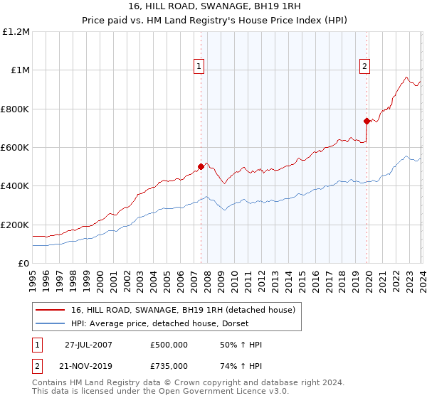 16, HILL ROAD, SWANAGE, BH19 1RH: Price paid vs HM Land Registry's House Price Index