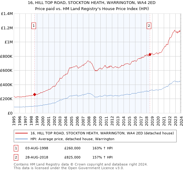 16, HILL TOP ROAD, STOCKTON HEATH, WARRINGTON, WA4 2ED: Price paid vs HM Land Registry's House Price Index