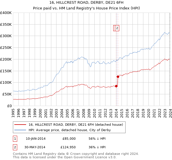 16, HILLCREST ROAD, DERBY, DE21 6FH: Price paid vs HM Land Registry's House Price Index
