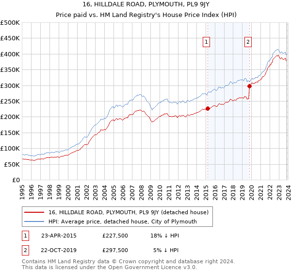 16, HILLDALE ROAD, PLYMOUTH, PL9 9JY: Price paid vs HM Land Registry's House Price Index