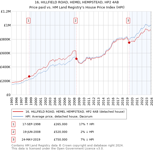 16, HILLFIELD ROAD, HEMEL HEMPSTEAD, HP2 4AB: Price paid vs HM Land Registry's House Price Index