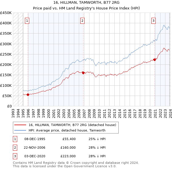 16, HILLMAN, TAMWORTH, B77 2RG: Price paid vs HM Land Registry's House Price Index