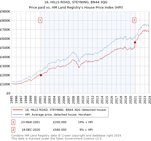 16, HILLS ROAD, STEYNING, BN44 3QG: Price paid vs HM Land Registry's House Price Index