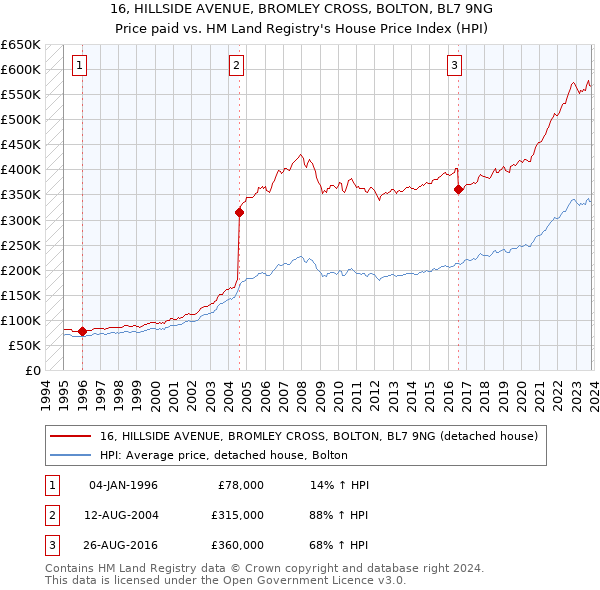 16, HILLSIDE AVENUE, BROMLEY CROSS, BOLTON, BL7 9NG: Price paid vs HM Land Registry's House Price Index