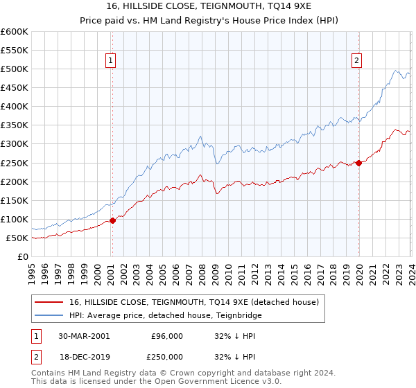 16, HILLSIDE CLOSE, TEIGNMOUTH, TQ14 9XE: Price paid vs HM Land Registry's House Price Index