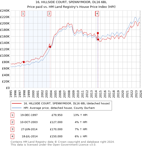 16, HILLSIDE COURT, SPENNYMOOR, DL16 6BL: Price paid vs HM Land Registry's House Price Index