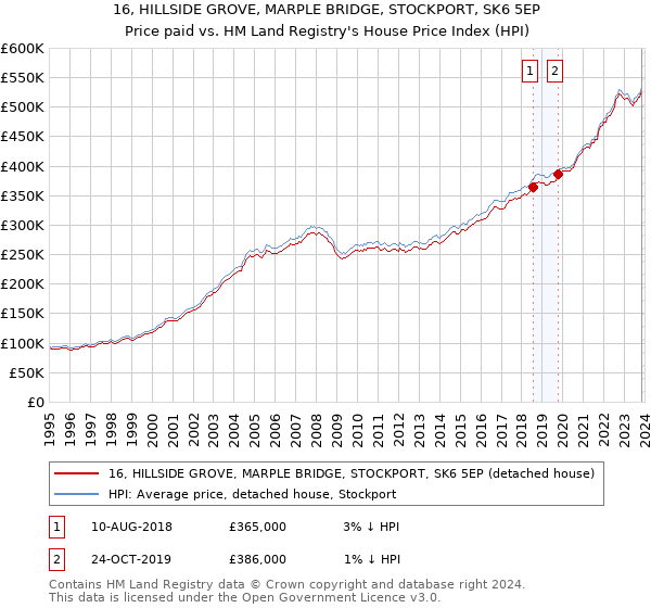 16, HILLSIDE GROVE, MARPLE BRIDGE, STOCKPORT, SK6 5EP: Price paid vs HM Land Registry's House Price Index