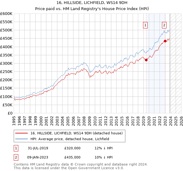 16, HILLSIDE, LICHFIELD, WS14 9DH: Price paid vs HM Land Registry's House Price Index