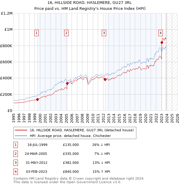 16, HILLSIDE ROAD, HASLEMERE, GU27 3RL: Price paid vs HM Land Registry's House Price Index