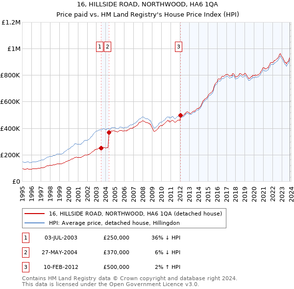 16, HILLSIDE ROAD, NORTHWOOD, HA6 1QA: Price paid vs HM Land Registry's House Price Index