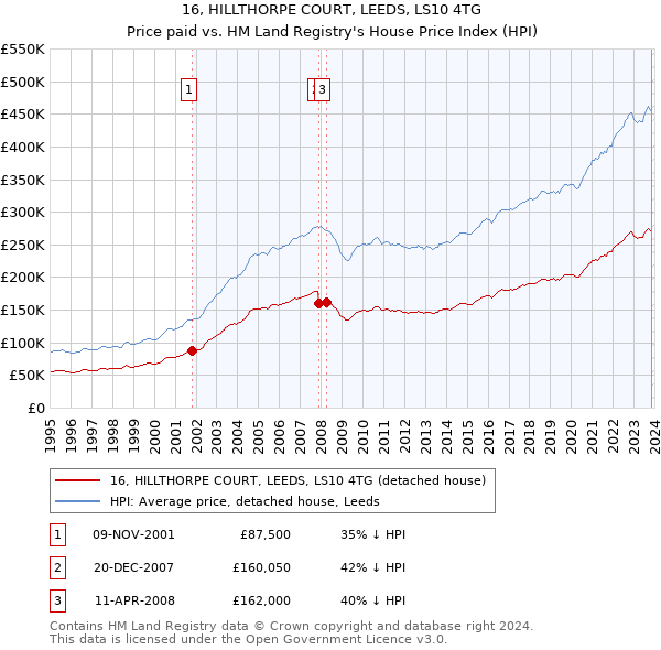 16, HILLTHORPE COURT, LEEDS, LS10 4TG: Price paid vs HM Land Registry's House Price Index