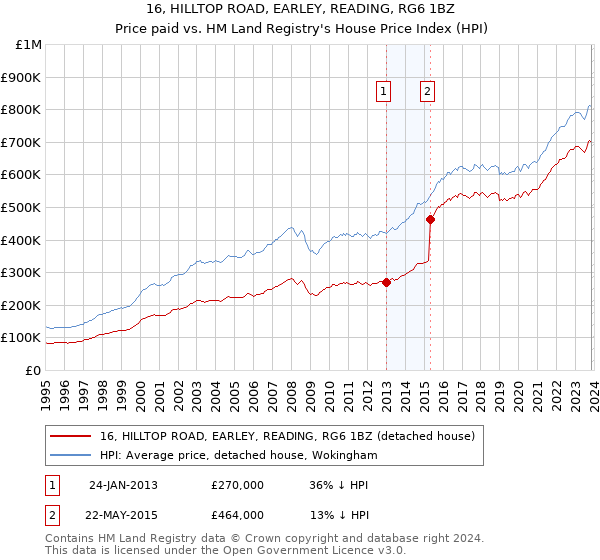 16, HILLTOP ROAD, EARLEY, READING, RG6 1BZ: Price paid vs HM Land Registry's House Price Index
