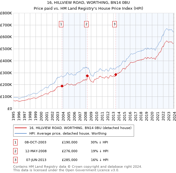 16, HILLVIEW ROAD, WORTHING, BN14 0BU: Price paid vs HM Land Registry's House Price Index