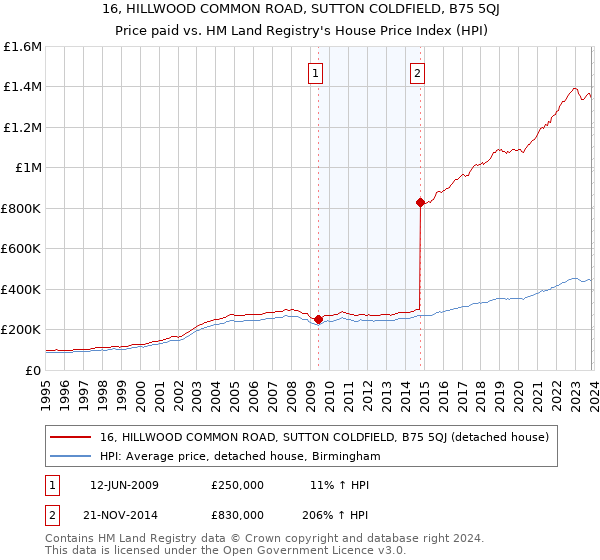16, HILLWOOD COMMON ROAD, SUTTON COLDFIELD, B75 5QJ: Price paid vs HM Land Registry's House Price Index
