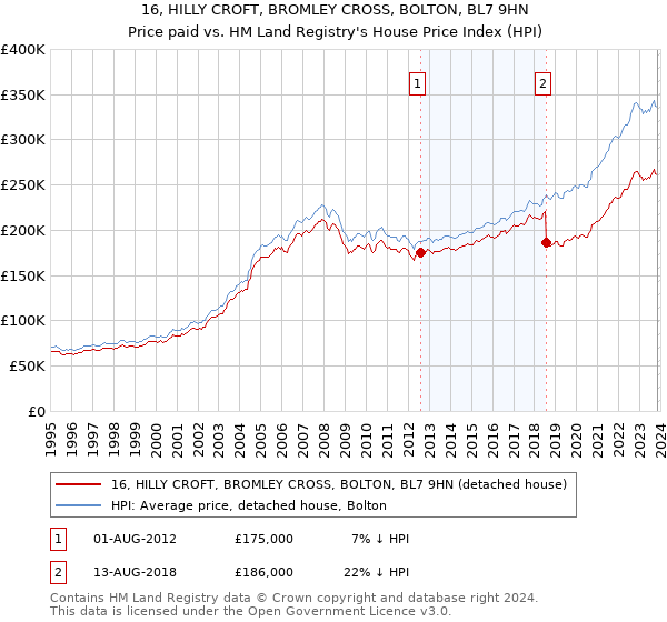 16, HILLY CROFT, BROMLEY CROSS, BOLTON, BL7 9HN: Price paid vs HM Land Registry's House Price Index