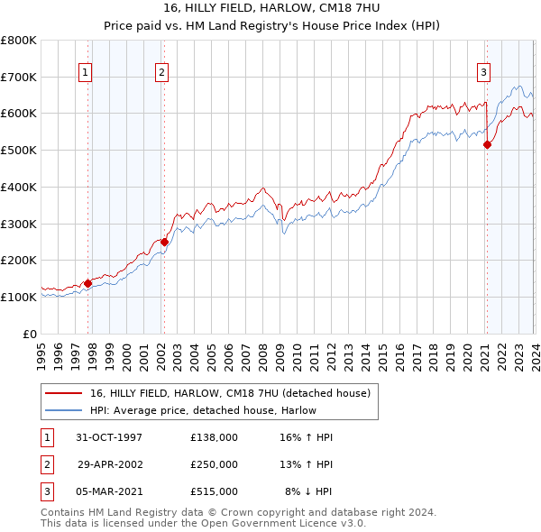 16, HILLY FIELD, HARLOW, CM18 7HU: Price paid vs HM Land Registry's House Price Index