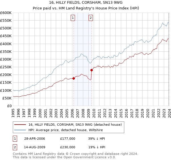 16, HILLY FIELDS, CORSHAM, SN13 9WG: Price paid vs HM Land Registry's House Price Index