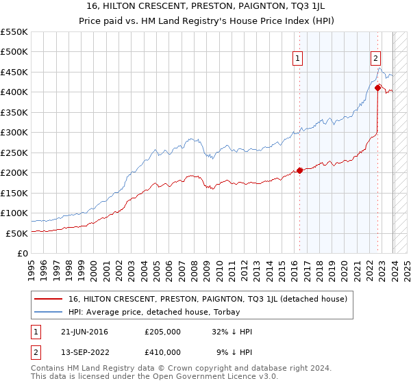 16, HILTON CRESCENT, PRESTON, PAIGNTON, TQ3 1JL: Price paid vs HM Land Registry's House Price Index