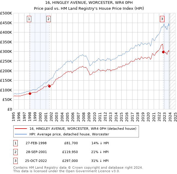 16, HINGLEY AVENUE, WORCESTER, WR4 0PH: Price paid vs HM Land Registry's House Price Index