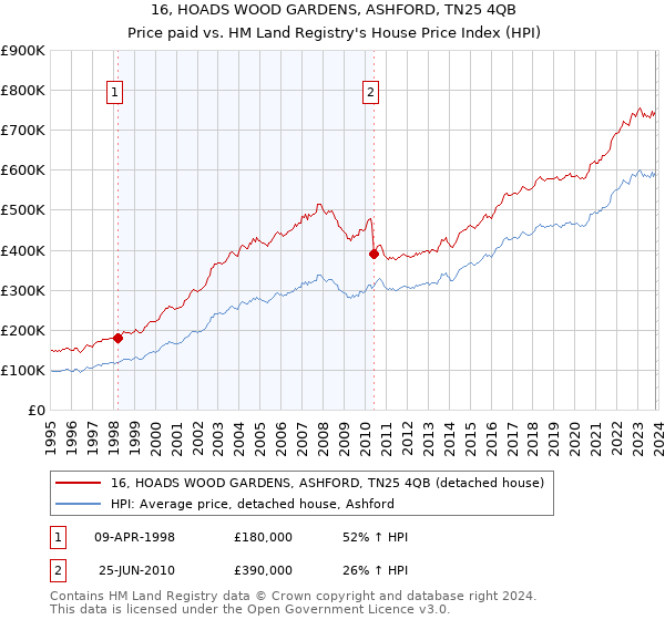16, HOADS WOOD GARDENS, ASHFORD, TN25 4QB: Price paid vs HM Land Registry's House Price Index