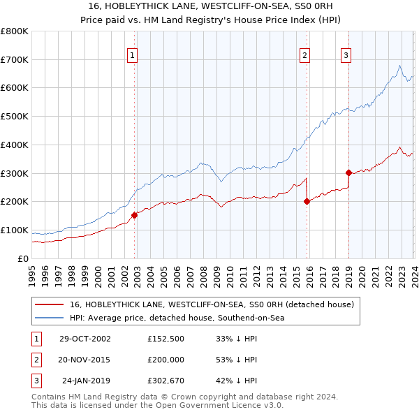 16, HOBLEYTHICK LANE, WESTCLIFF-ON-SEA, SS0 0RH: Price paid vs HM Land Registry's House Price Index
