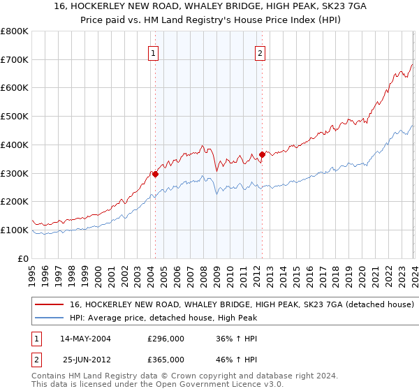 16, HOCKERLEY NEW ROAD, WHALEY BRIDGE, HIGH PEAK, SK23 7GA: Price paid vs HM Land Registry's House Price Index