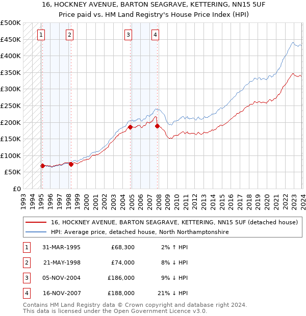 16, HOCKNEY AVENUE, BARTON SEAGRAVE, KETTERING, NN15 5UF: Price paid vs HM Land Registry's House Price Index