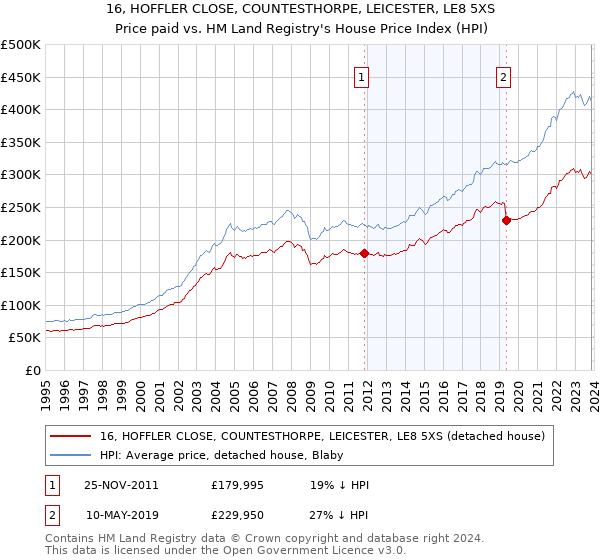 16, HOFFLER CLOSE, COUNTESTHORPE, LEICESTER, LE8 5XS: Price paid vs HM Land Registry's House Price Index