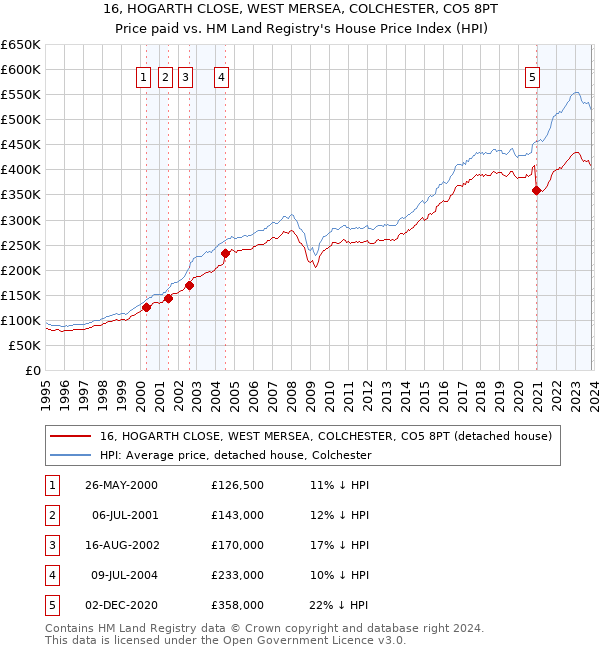 16, HOGARTH CLOSE, WEST MERSEA, COLCHESTER, CO5 8PT: Price paid vs HM Land Registry's House Price Index