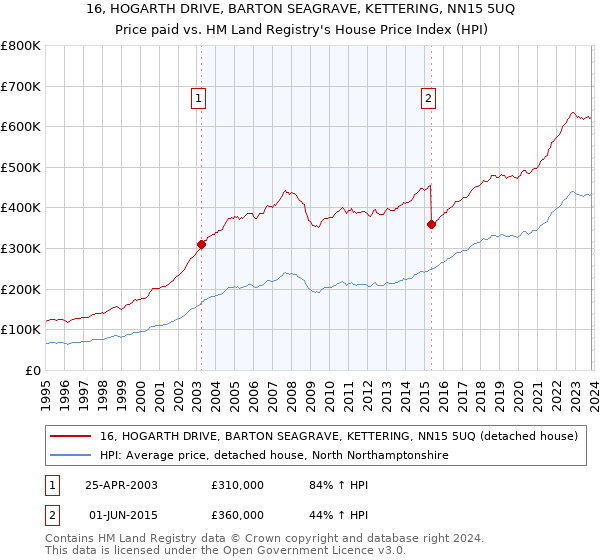 16, HOGARTH DRIVE, BARTON SEAGRAVE, KETTERING, NN15 5UQ: Price paid vs HM Land Registry's House Price Index