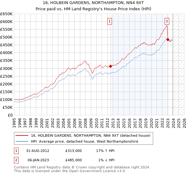 16, HOLBEIN GARDENS, NORTHAMPTON, NN4 9XT: Price paid vs HM Land Registry's House Price Index
