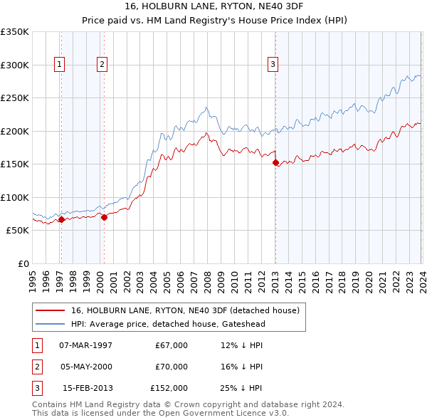 16, HOLBURN LANE, RYTON, NE40 3DF: Price paid vs HM Land Registry's House Price Index