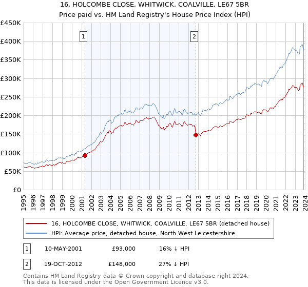 16, HOLCOMBE CLOSE, WHITWICK, COALVILLE, LE67 5BR: Price paid vs HM Land Registry's House Price Index