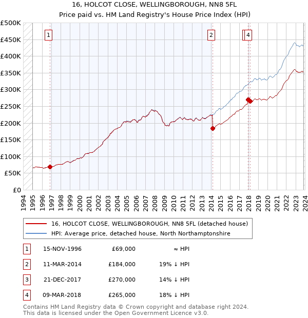 16, HOLCOT CLOSE, WELLINGBOROUGH, NN8 5FL: Price paid vs HM Land Registry's House Price Index