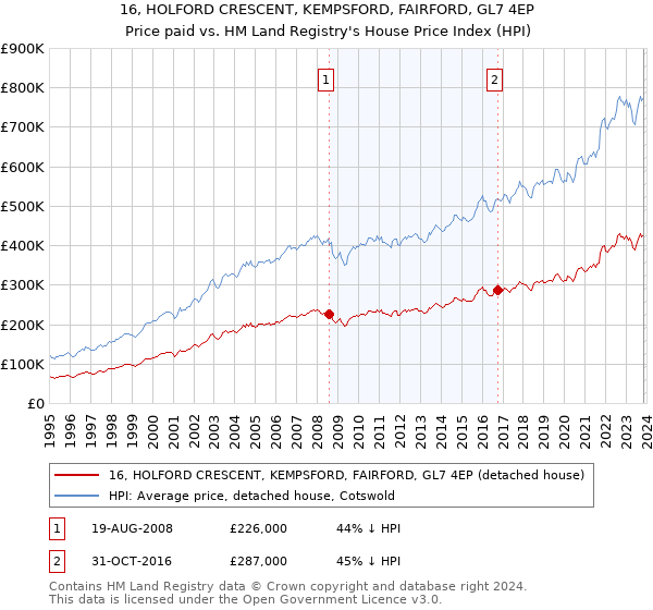 16, HOLFORD CRESCENT, KEMPSFORD, FAIRFORD, GL7 4EP: Price paid vs HM Land Registry's House Price Index