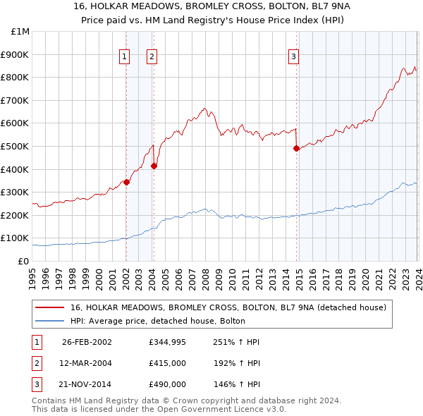 16, HOLKAR MEADOWS, BROMLEY CROSS, BOLTON, BL7 9NA: Price paid vs HM Land Registry's House Price Index