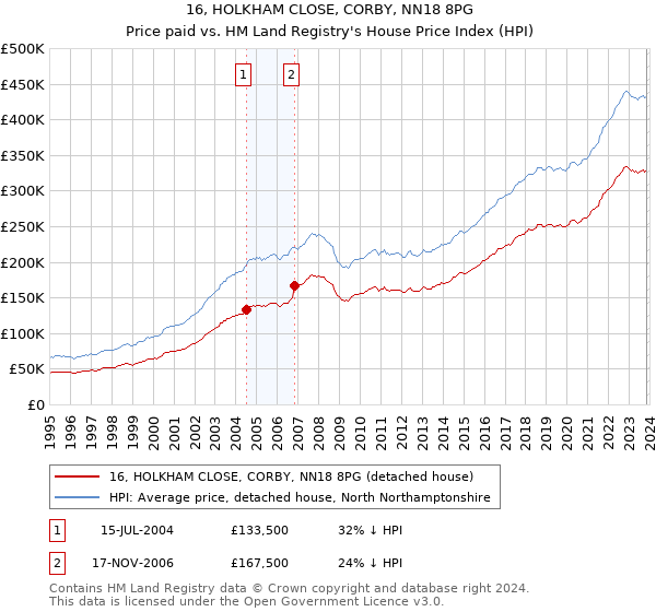 16, HOLKHAM CLOSE, CORBY, NN18 8PG: Price paid vs HM Land Registry's House Price Index