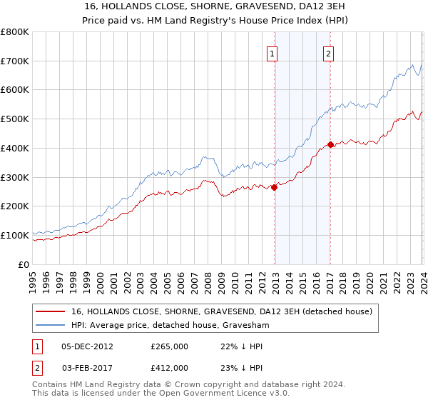 16, HOLLANDS CLOSE, SHORNE, GRAVESEND, DA12 3EH: Price paid vs HM Land Registry's House Price Index