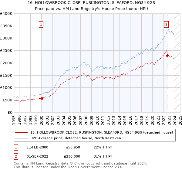 16, HOLLOWBROOK CLOSE, RUSKINGTON, SLEAFORD, NG34 9GS: Price paid vs HM Land Registry's House Price Index