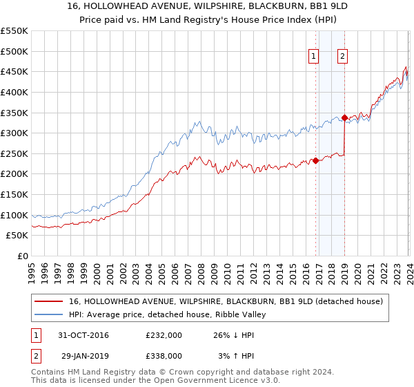 16, HOLLOWHEAD AVENUE, WILPSHIRE, BLACKBURN, BB1 9LD: Price paid vs HM Land Registry's House Price Index
