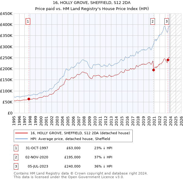 16, HOLLY GROVE, SHEFFIELD, S12 2DA: Price paid vs HM Land Registry's House Price Index