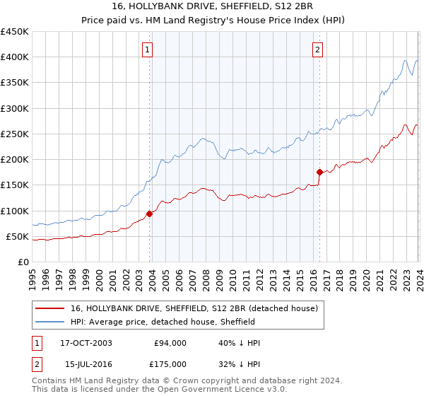 16, HOLLYBANK DRIVE, SHEFFIELD, S12 2BR: Price paid vs HM Land Registry's House Price Index