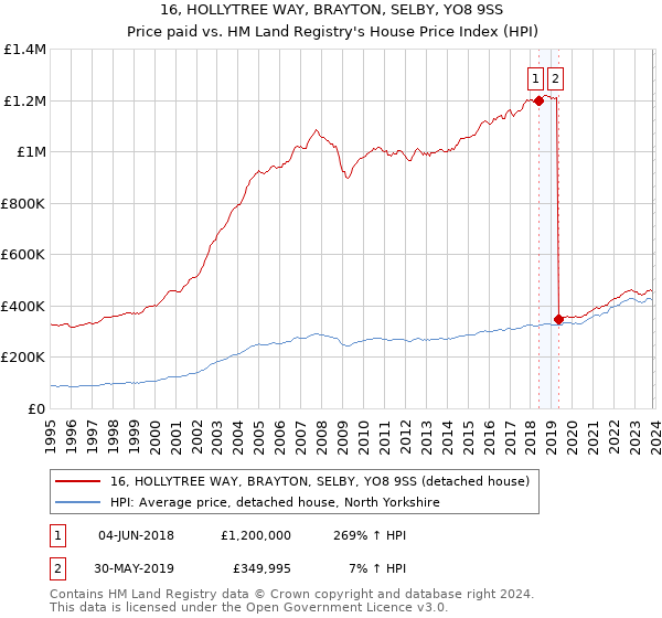 16, HOLLYTREE WAY, BRAYTON, SELBY, YO8 9SS: Price paid vs HM Land Registry's House Price Index
