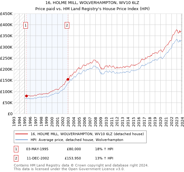 16, HOLME MILL, WOLVERHAMPTON, WV10 6LZ: Price paid vs HM Land Registry's House Price Index